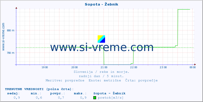 POVPREČJE :: Sopota - Žebnik :: temperatura | pretok | višina :: zadnji dan / 5 minut.