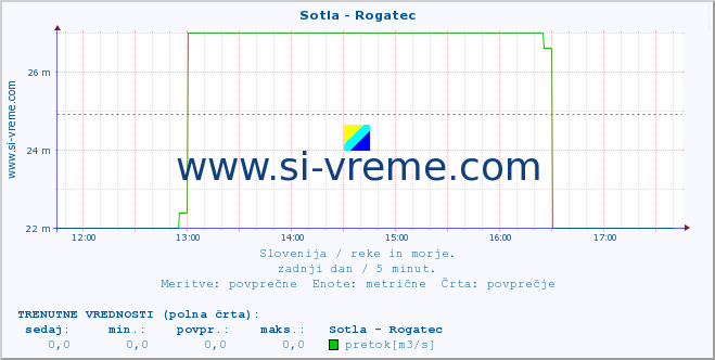 POVPREČJE :: Sotla - Rogatec :: temperatura | pretok | višina :: zadnji dan / 5 minut.