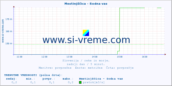 POVPREČJE :: Mestinjščica - Sodna vas :: temperatura | pretok | višina :: zadnji dan / 5 minut.