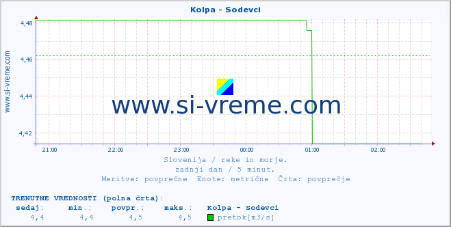 POVPREČJE :: Kolpa - Sodevci :: temperatura | pretok | višina :: zadnji dan / 5 minut.