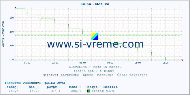 POVPREČJE :: Kolpa - Metlika :: temperatura | pretok | višina :: zadnji dan / 5 minut.