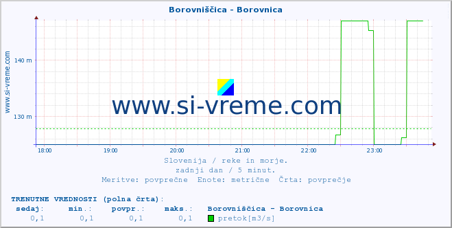 POVPREČJE :: Borovniščica - Borovnica :: temperatura | pretok | višina :: zadnji dan / 5 minut.