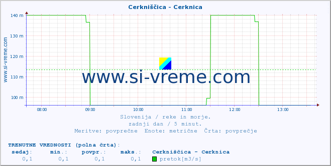 POVPREČJE :: Cerkniščica - Cerknica :: temperatura | pretok | višina :: zadnji dan / 5 minut.