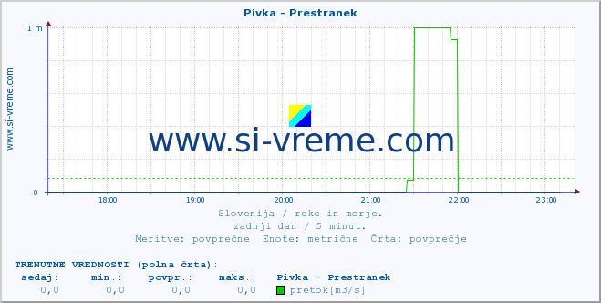 POVPREČJE :: Pivka - Prestranek :: temperatura | pretok | višina :: zadnji dan / 5 minut.