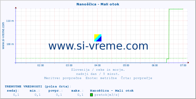 POVPREČJE :: Nanoščica - Mali otok :: temperatura | pretok | višina :: zadnji dan / 5 minut.