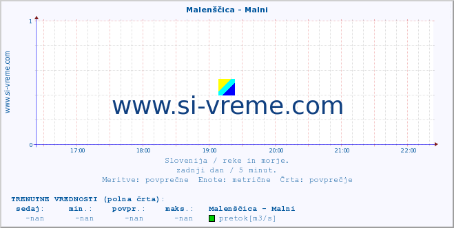 POVPREČJE :: Malenščica - Malni :: temperatura | pretok | višina :: zadnji dan / 5 minut.