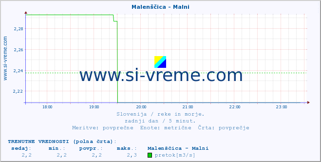 POVPREČJE :: Malenščica - Malni :: temperatura | pretok | višina :: zadnji dan / 5 minut.