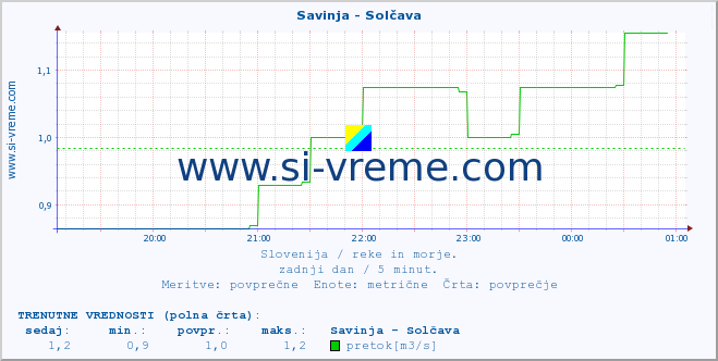 POVPREČJE :: Savinja - Solčava :: temperatura | pretok | višina :: zadnji dan / 5 minut.