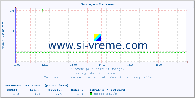 POVPREČJE :: Savinja - Solčava :: temperatura | pretok | višina :: zadnji dan / 5 minut.