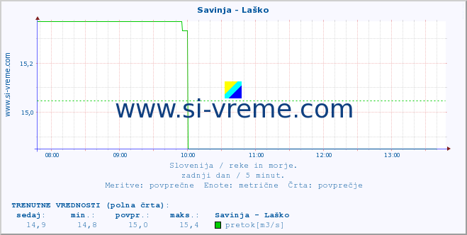 POVPREČJE :: Savinja - Laško :: temperatura | pretok | višina :: zadnji dan / 5 minut.