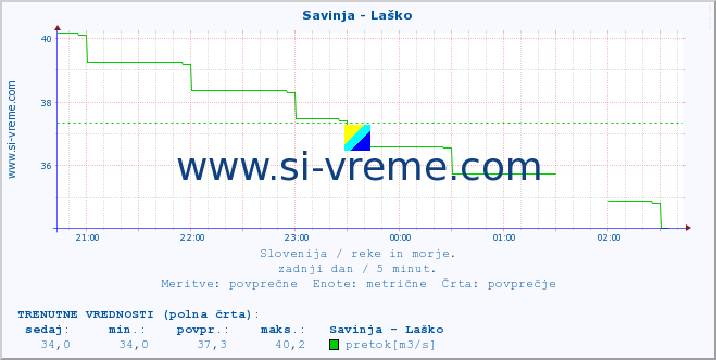 POVPREČJE :: Savinja - Laško :: temperatura | pretok | višina :: zadnji dan / 5 minut.