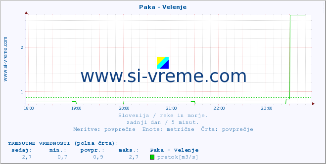 POVPREČJE :: Paka - Velenje :: temperatura | pretok | višina :: zadnji dan / 5 minut.