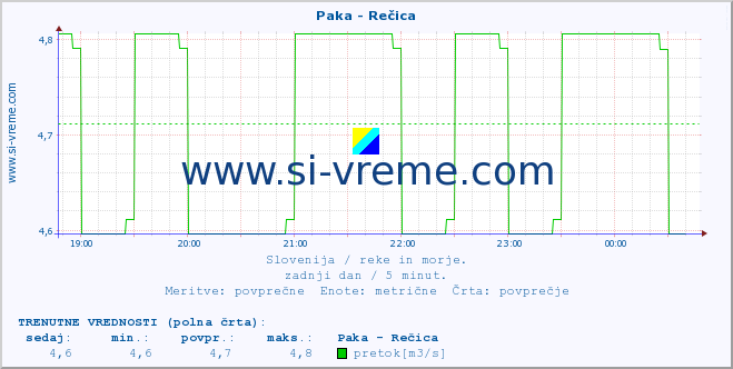 POVPREČJE :: Paka - Rečica :: temperatura | pretok | višina :: zadnji dan / 5 minut.