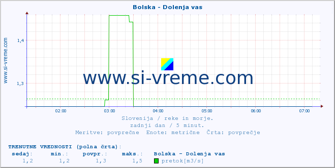 POVPREČJE :: Bolska - Dolenja vas :: temperatura | pretok | višina :: zadnji dan / 5 minut.