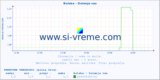 POVPREČJE :: Bolska - Dolenja vas :: temperatura | pretok | višina :: zadnji dan / 5 minut.