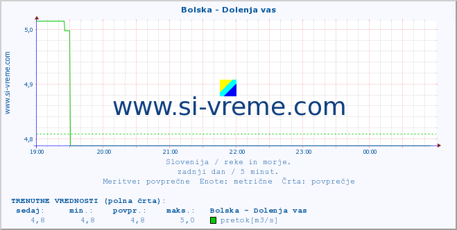 POVPREČJE :: Bolska - Dolenja vas :: temperatura | pretok | višina :: zadnji dan / 5 minut.