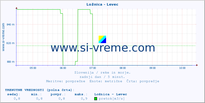 POVPREČJE :: Ložnica - Levec :: temperatura | pretok | višina :: zadnji dan / 5 minut.