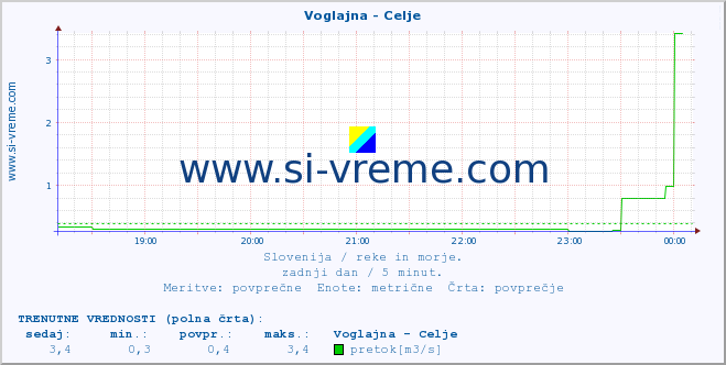 POVPREČJE :: Voglajna - Celje :: temperatura | pretok | višina :: zadnji dan / 5 minut.