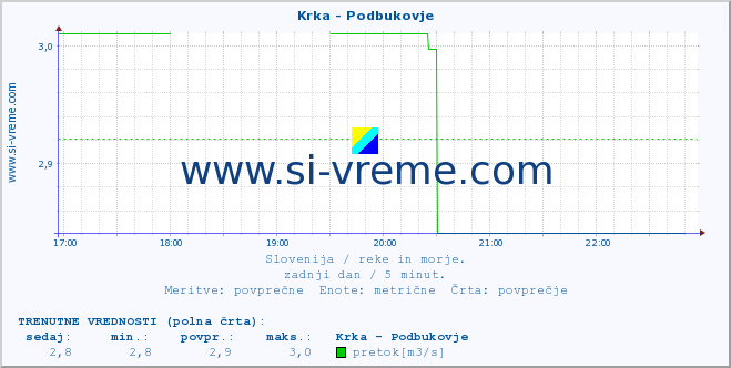 POVPREČJE :: Krka - Podbukovje :: temperatura | pretok | višina :: zadnji dan / 5 minut.