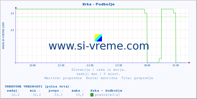 POVPREČJE :: Krka - Podbočje :: temperatura | pretok | višina :: zadnji dan / 5 minut.