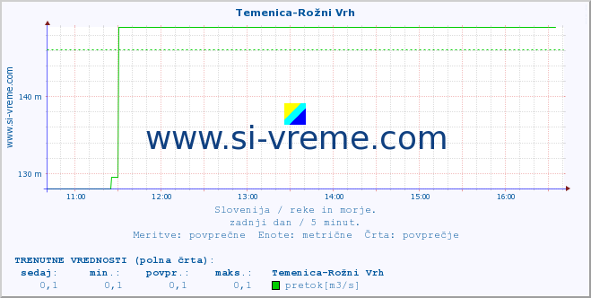 POVPREČJE :: Temenica-Rožni Vrh :: temperatura | pretok | višina :: zadnji dan / 5 minut.