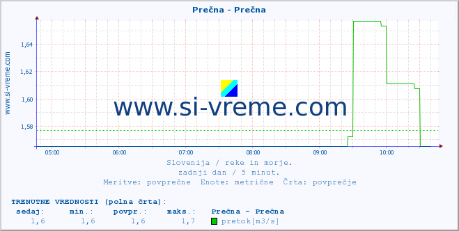 POVPREČJE :: Prečna - Prečna :: temperatura | pretok | višina :: zadnji dan / 5 minut.