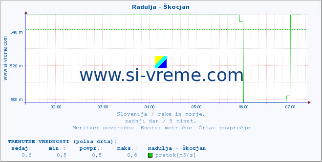 POVPREČJE :: Radulja - Škocjan :: temperatura | pretok | višina :: zadnji dan / 5 minut.