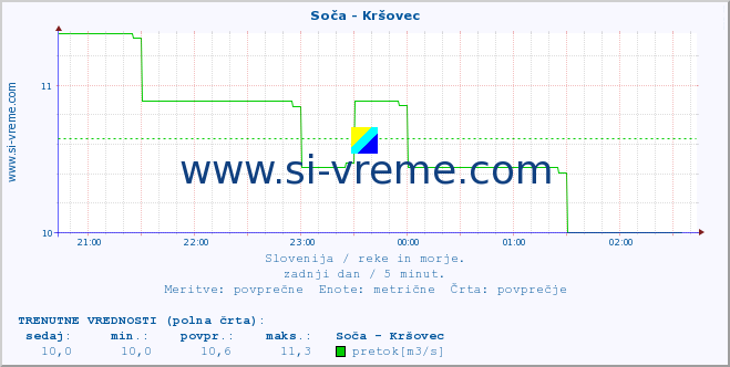 POVPREČJE :: Soča - Kršovec :: temperatura | pretok | višina :: zadnji dan / 5 minut.