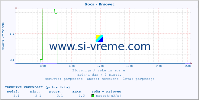 POVPREČJE :: Soča - Kršovec :: temperatura | pretok | višina :: zadnji dan / 5 minut.