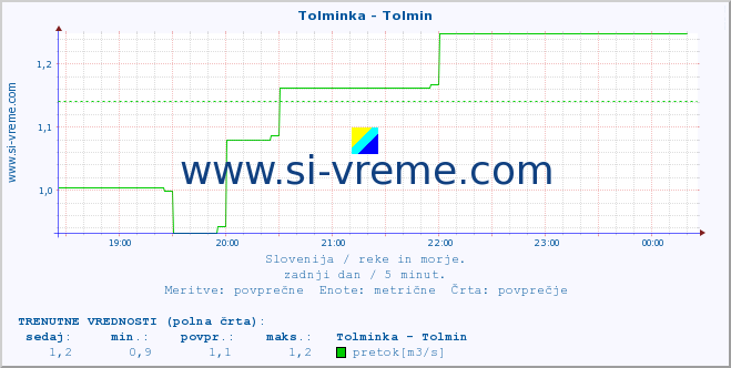 POVPREČJE :: Tolminka - Tolmin :: temperatura | pretok | višina :: zadnji dan / 5 minut.