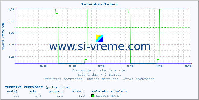 POVPREČJE :: Tolminka - Tolmin :: temperatura | pretok | višina :: zadnji dan / 5 minut.