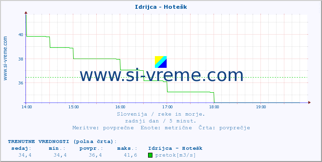 POVPREČJE :: Idrijca - Hotešk :: temperatura | pretok | višina :: zadnji dan / 5 minut.