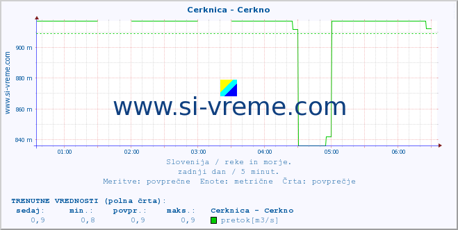 POVPREČJE :: Cerknica - Cerkno :: temperatura | pretok | višina :: zadnji dan / 5 minut.