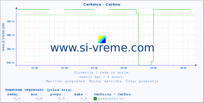 POVPREČJE :: Cerknica - Cerkno :: temperatura | pretok | višina :: zadnji dan / 5 minut.