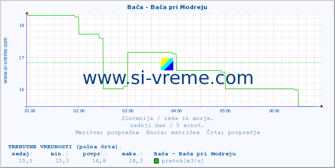 POVPREČJE :: Bača - Bača pri Modreju :: temperatura | pretok | višina :: zadnji dan / 5 minut.