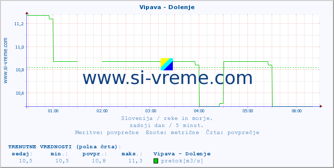 POVPREČJE :: Vipava - Dolenje :: temperatura | pretok | višina :: zadnji dan / 5 minut.