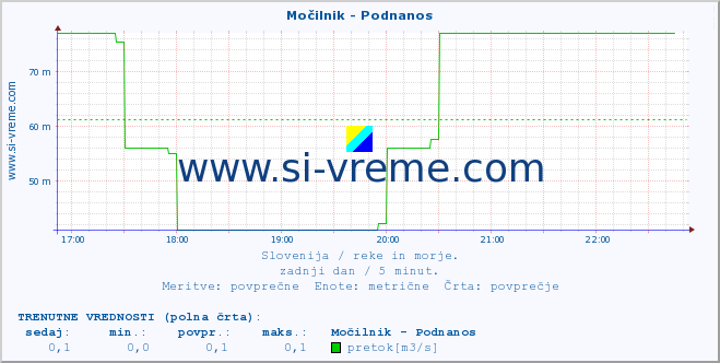 POVPREČJE :: Močilnik - Podnanos :: temperatura | pretok | višina :: zadnji dan / 5 minut.