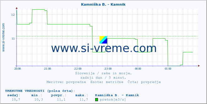 POVPREČJE :: Branica - Branik :: temperatura | pretok | višina :: zadnji dan / 5 minut.