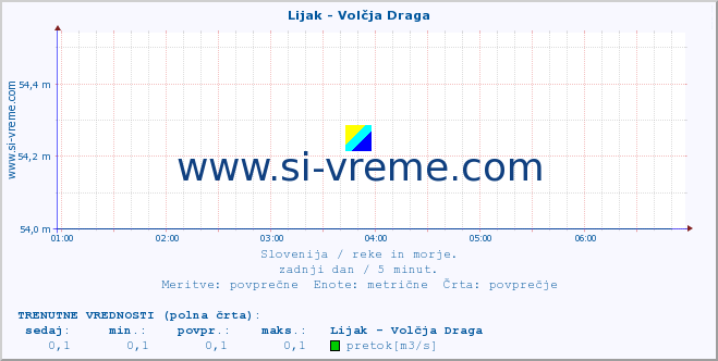 POVPREČJE :: Lijak - Volčja Draga :: temperatura | pretok | višina :: zadnji dan / 5 minut.