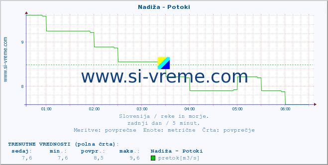 POVPREČJE :: Nadiža - Potoki :: temperatura | pretok | višina :: zadnji dan / 5 minut.