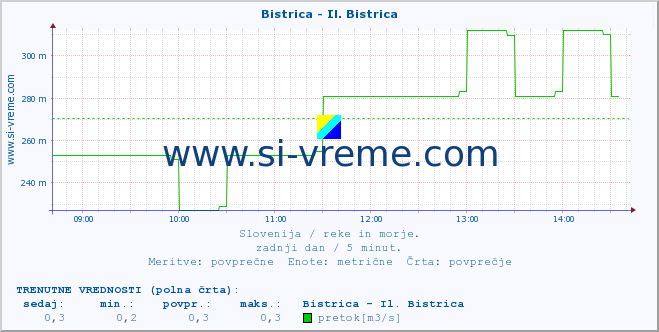 POVPREČJE :: Bistrica - Il. Bistrica :: temperatura | pretok | višina :: zadnji dan / 5 minut.