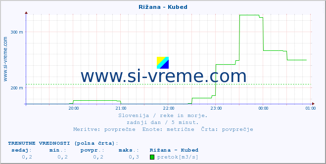 POVPREČJE :: Rižana - Kubed :: temperatura | pretok | višina :: zadnji dan / 5 minut.