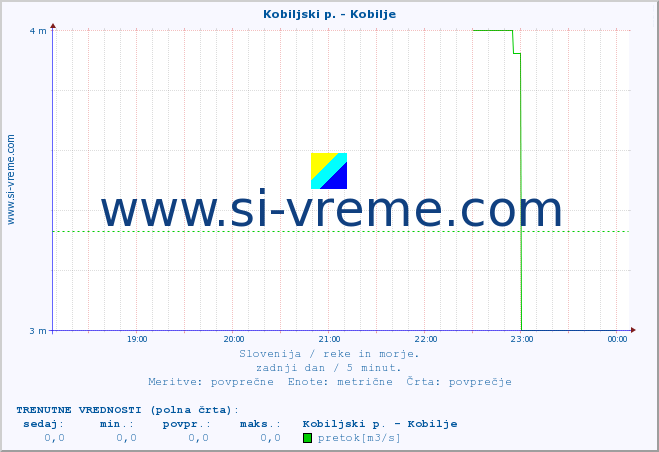 POVPREČJE :: Kobiljski p. - Kobilje :: temperatura | pretok | višina :: zadnji dan / 5 minut.