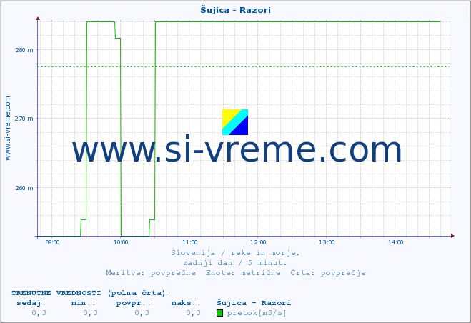 POVPREČJE :: Šujica - Razori :: temperatura | pretok | višina :: zadnji dan / 5 minut.