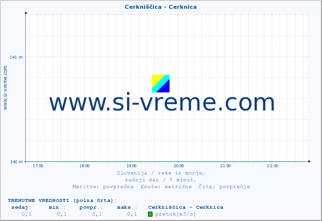 POVPREČJE :: Cerkniščica - Cerknica :: temperatura | pretok | višina :: zadnji dan / 5 minut.