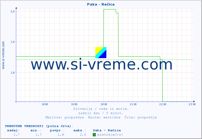 POVPREČJE :: Paka - Rečica :: temperatura | pretok | višina :: zadnji dan / 5 minut.