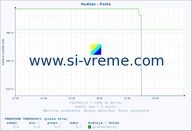 POVPREČJE :: Hudinja - Polže :: temperatura | pretok | višina :: zadnji dan / 5 minut.