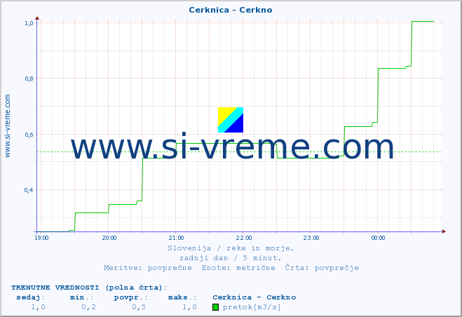 POVPREČJE :: Cerknica - Cerkno :: temperatura | pretok | višina :: zadnji dan / 5 minut.