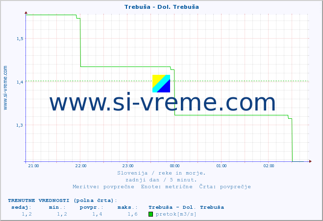 POVPREČJE :: Trebuša - Dol. Trebuša :: temperatura | pretok | višina :: zadnji dan / 5 minut.