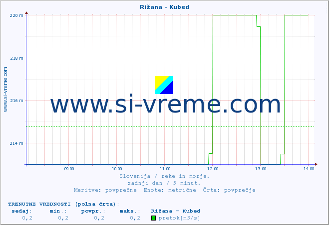 POVPREČJE :: Rižana - Kubed :: temperatura | pretok | višina :: zadnji dan / 5 minut.